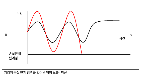 환변동 확대에 따른 손실이 기업의 손실 인내 한계점보다 크게 휘어져 결국 기업의 손실 한계 범위를 벗어난 위험 노출 - 파산에 관한 그래프