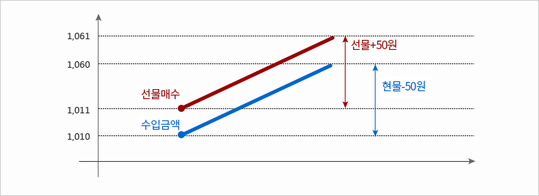 환율이 50원 하락했을 경우 현물일 경우 계약시점에 비해 50원 높은 가격으로 환전하여 5,000만원의 손실이 발생하고 선물일 경우 환율상승 시 이익이 발생하는 매수포지션 계약으로 5,000만원의 이익이 발생하는 그래프로 최종손익은 0에 가까워져 환율을 고정시킨 효과가 발생한다는 이미지